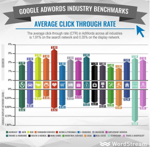 wordstream benchmark report