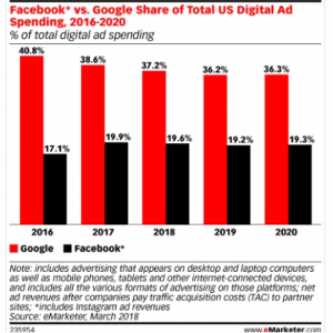 Google and Facebook Ad Market Share